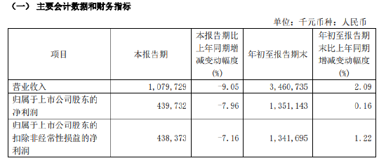 紫金银行：前三季度实现归母净利润13.51亿元 同比增长0.16%  第1张