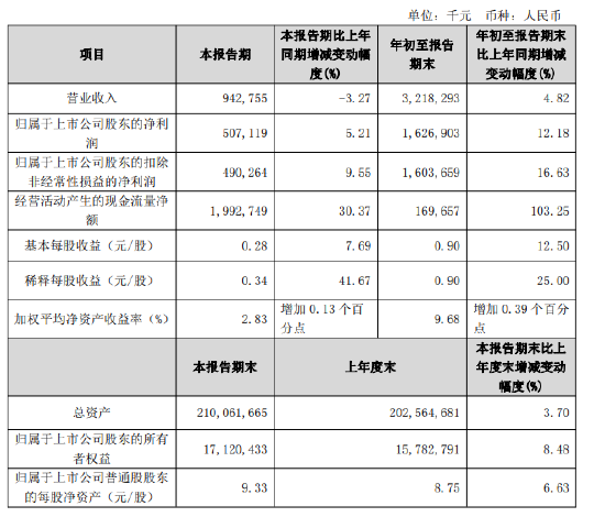 苏农银行：前三季度实现归母净利润16.27亿元 同比增长12.18%  第1张