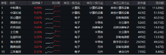 A股成交突破2万亿元！科技仍是主线？主力惊现百亿级“扫货”，金融科技ETF标的指数“924”以来涨近80%！  第3张