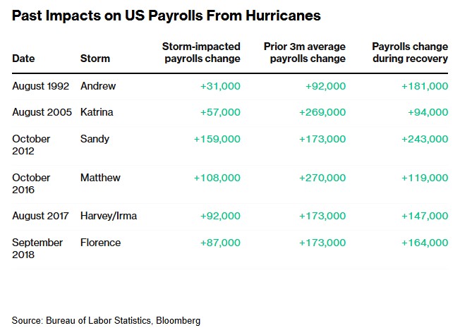飓风“吹乱”大选前最后一份就业报告 将引导美联储走向何处？  第3张