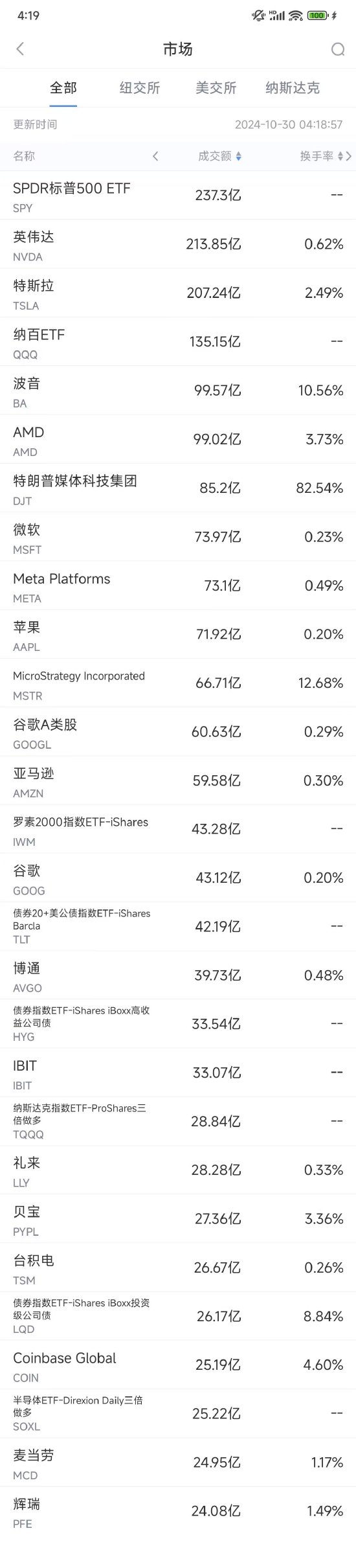 10月29日美股成交额前20：波音将增发股票融资210亿美元  第1张