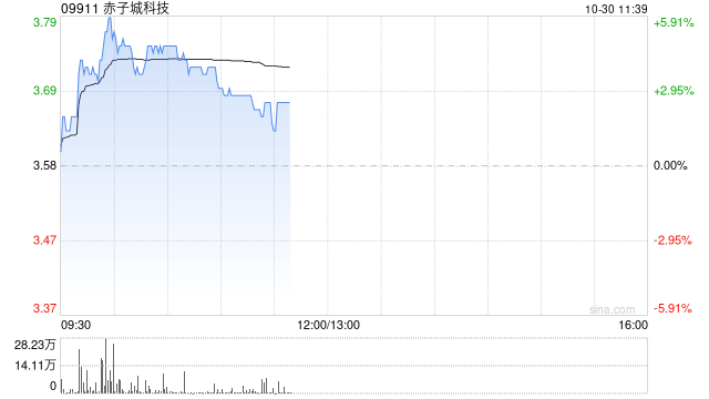 赤子城科技盘中涨近6% 前三季度集团社交业务总收入超预期  第1张