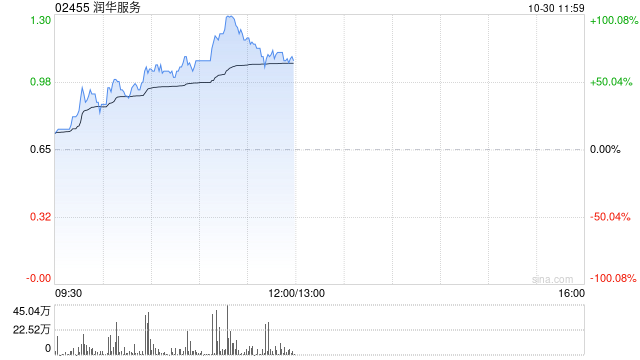 润华服务早盘暴涨58% 公司宣布派发特别股息每股0.13港元  第1张