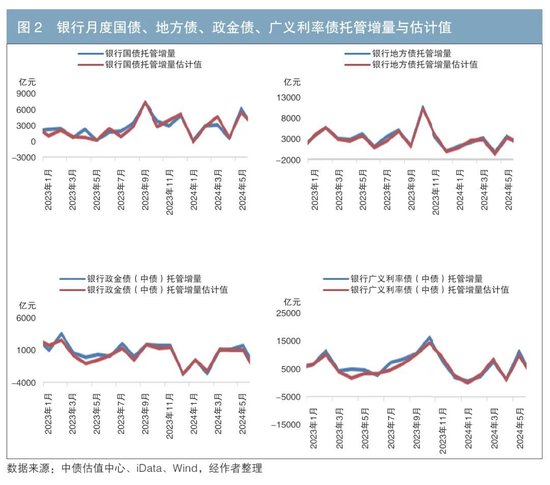 iData 交易数据对银行广义利率债托管增量的预测及应用  第3张