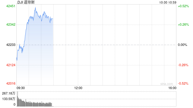 早盘：美股周三早盘 道指上涨130点  第1张