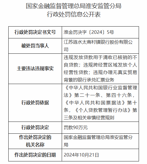 江苏涟水太商村镇银行被罚90万元：因违规发放贷款用于清收已核销的不良贷款等违法违规行为  第1张