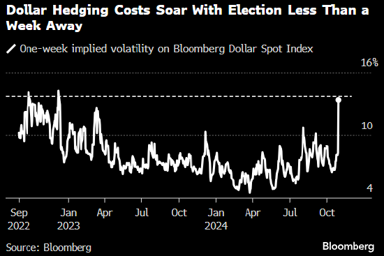 美元对冲成本升至2022年以来最高 交易员准备迎接美国大选风险