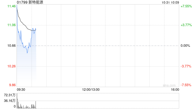 光伏股早盘集体高开 新特能源涨超4%信义光能涨超3%  第1张