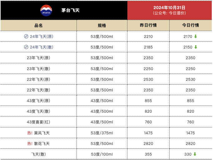 茅台价格继续下跌，飞天茅台原箱跌破2200元/瓶  第1张