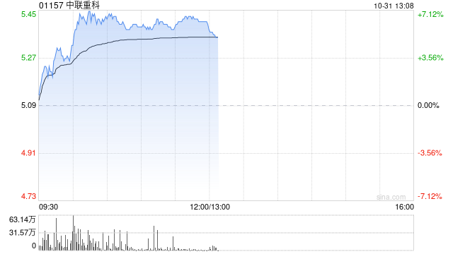 中联重科绩后涨超6% 三季度纯利同比增长4.42%  第1张