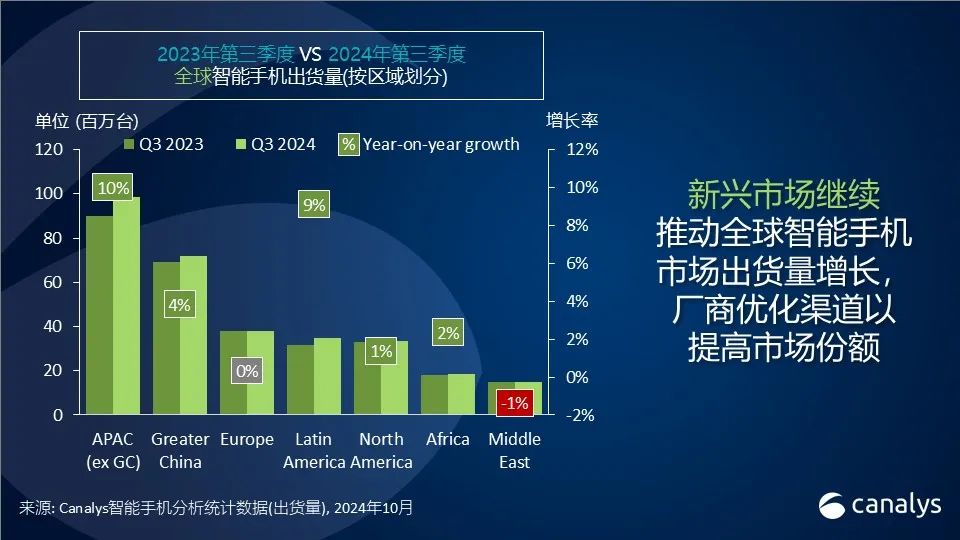 Canalys：三季度全球智能手机出货量同比增长5%达3.1亿台 三星拔得头筹  第3张