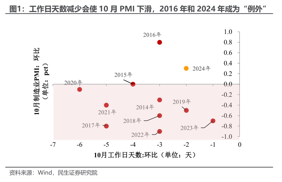 10月PMI反季节扩张，透露了什么信号？  第1张