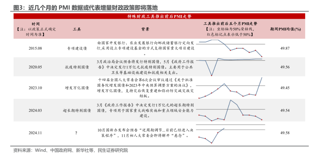 10月PMI反季节扩张，透露了什么信号？  第3张