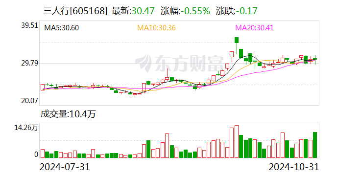 三人行： 公司2024年三季度累计实现销售收入30.85亿元  第1张