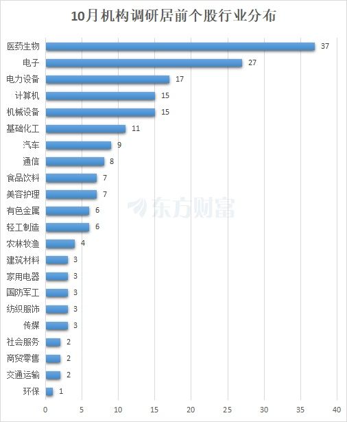 迈瑞医疗居首！机构10月最新关注股曝光  第2张