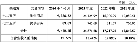 明天上会！曾被现场检查！劳务派遣超标！双瑞股份IPO能过吗？  第4张