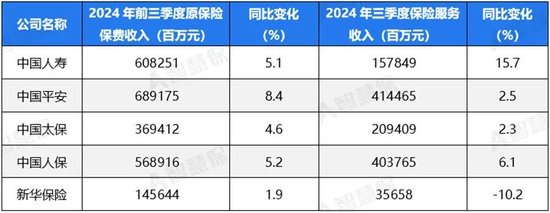 五大上市险企盈利暴增!“规模+盈利”能否可持续 半喜半忧！  第5张