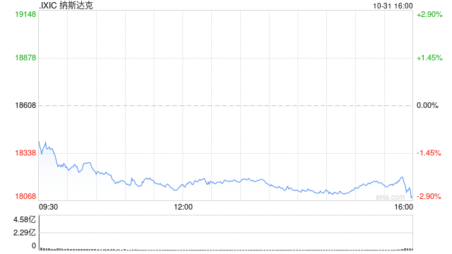 收盘：美股大幅收跌 微软与Meta拖累纳指跌逾500点