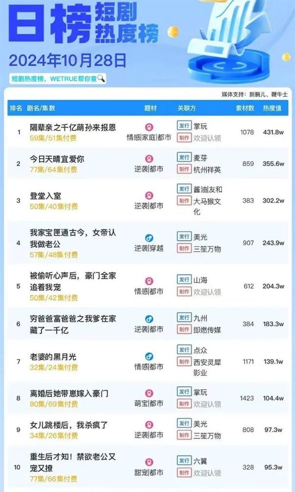 50岁保洁闪婚20岁霸总 这么癫的短剧咋就能硬控中老年人  第14张