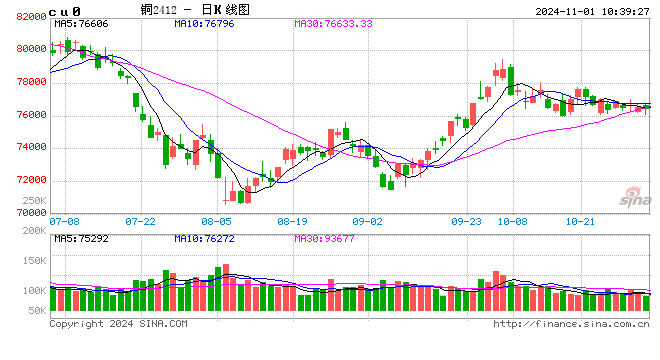 光大期货：11月1日有色金属日报  第2张