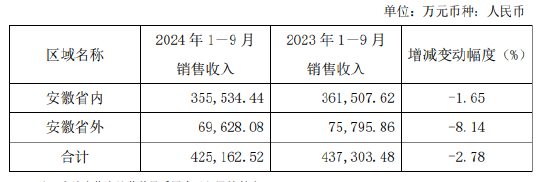 口子窖三季度业绩双降，徐进财富大幅缩水，百亿目标还有多远  第2张