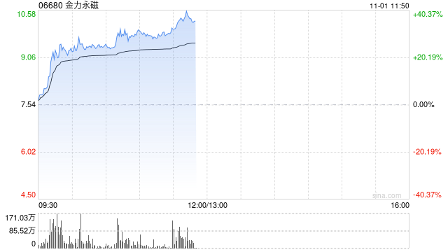 稀土概念股早盘走强 金力永磁涨超24%中国稀土涨逾12%