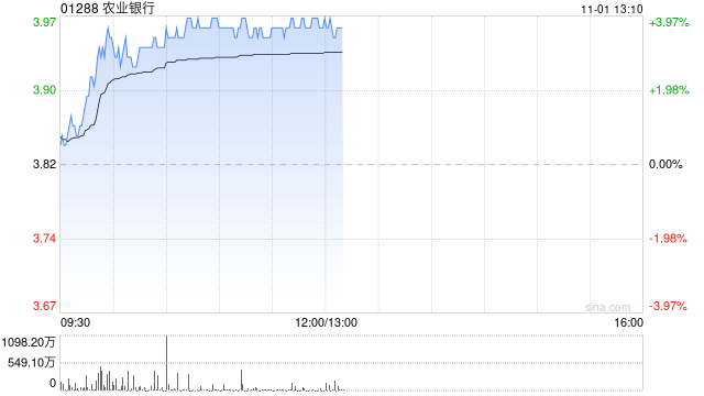 农业银行现涨近4% 三季度营收及利润增长均优于市场预期