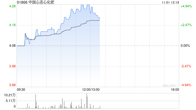 中国心连心化肥现涨近5% 前三季度归母净利润同比增加80.7%