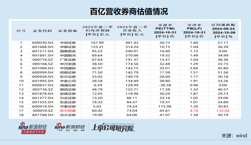 东方财富高估值逻辑受挑战 证券业务“靠行情吃饭”停滞不前  第3张