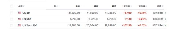 美国非农远低于预期，美债收益率跳水，黄金短线走高  第5张