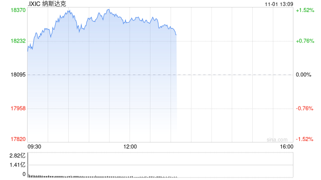 早盘：道指涨逾300点 纳指上涨1.1%