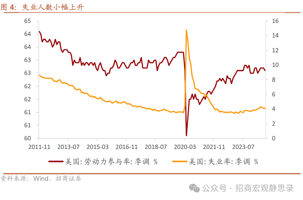 招商宏观：非农数据的失真和降温  第4张