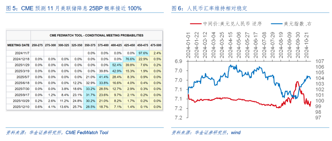 华金策略：外部风险有限 11月可能延续震荡偏强的结构性行情  第6张