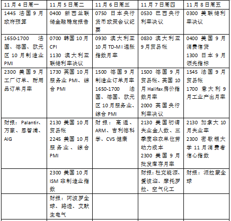 本周外盘看点丨美国大选迎来决战时刻，美联储利率决议来袭  第2张