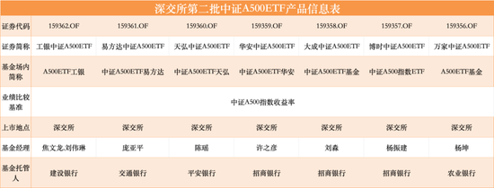 第二批12只中证A500ETF齐齐官宣，11月5日正式发行  第2张