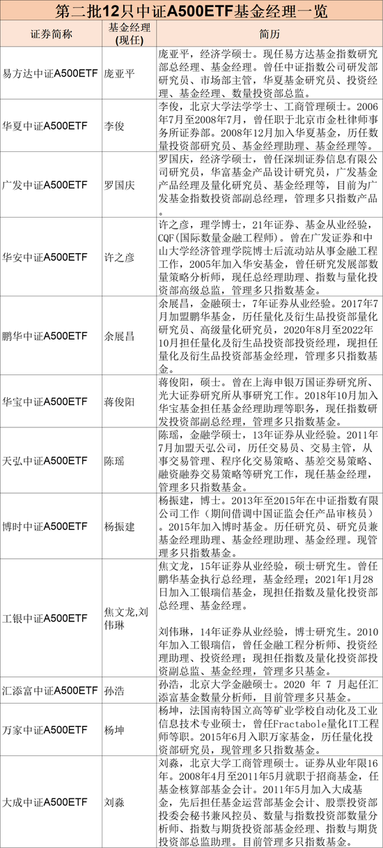 第二批12只中证A500ETF齐齐官宣，11月5日正式发行  第5张