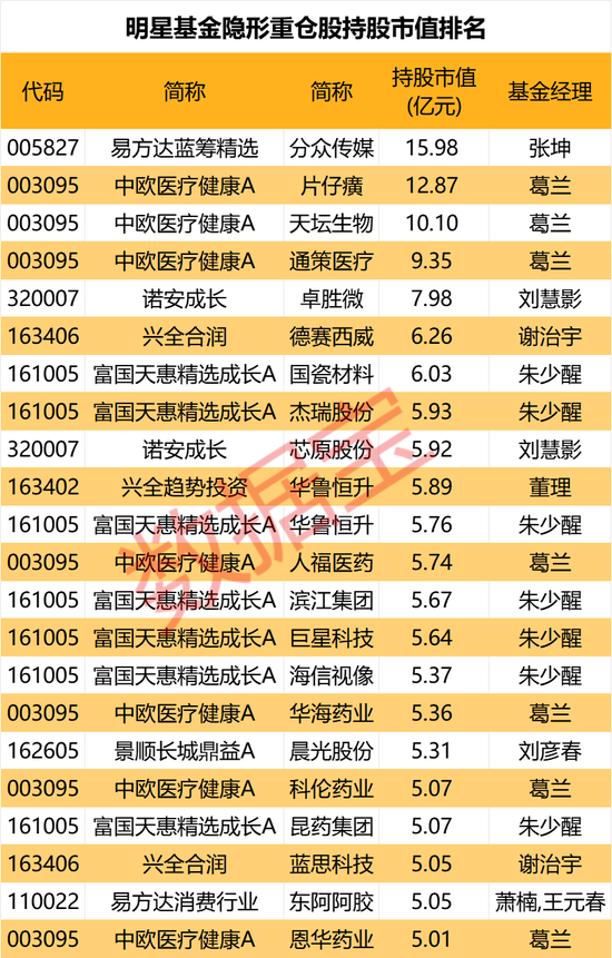 隐形重仓，仅22股！知名基金狂买超5亿元  第1张