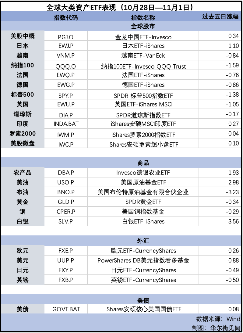 纳指告别七周连涨，金价回落，英镑连跌五周 | 海外大类资产周报  第2张