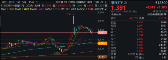 营利双增，银行止住跌势！乘风顺周期，机构继续看涨银行