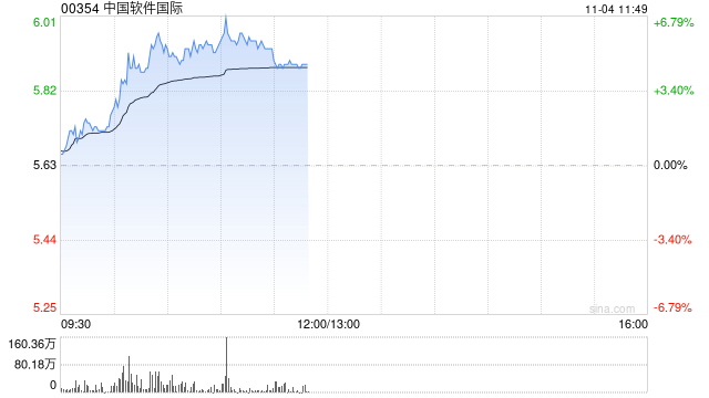 中软国际急升逾6%  机构指公司有望充分受益于纯血鸿蒙发展
