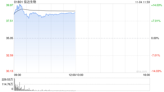 建银国际：维持信达生物“跑赢大市”评级 目标价升至61港元  第1张