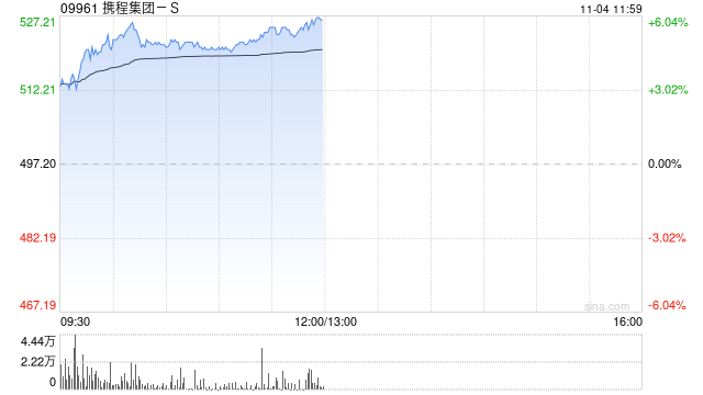 携程集团-S早盘涨逾5% 机构看好公司出入境游中长期潜力