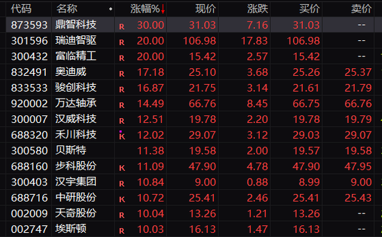 A股集体上涨！它们，地天板！  第2张