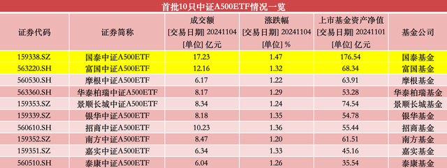 第二批中证A500ETF明起启动发行，市场或再迎240亿增量资金  第2张