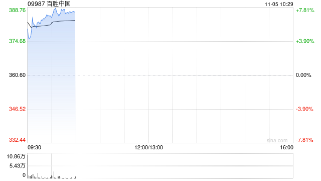 百胜中国绩后高开逾5% 第三季度净利同比增长22%