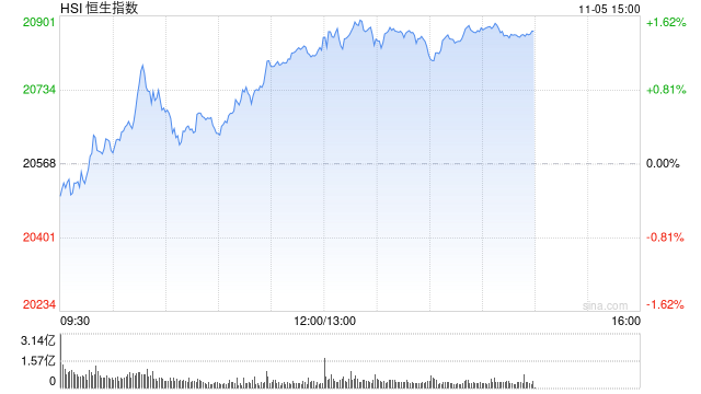 午评：港股恒指涨1.24% 恒生科指涨1.99%半导体、券商股大幅走强  第2张