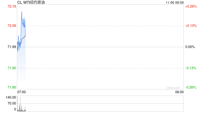 美国WTI原油周二收高0.7% 市场关注美国大选结果  第2张