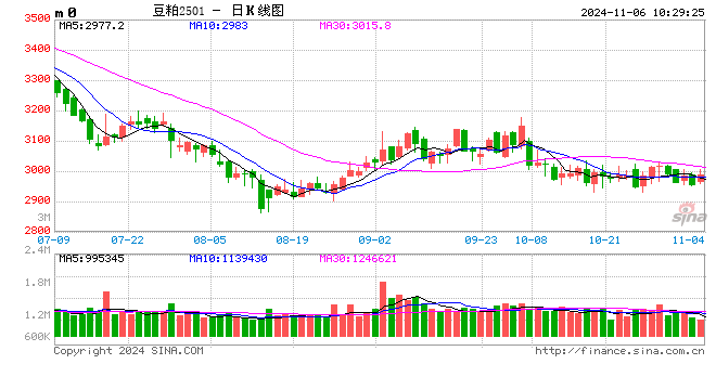 光大期货：11月6日农产品日报  第2张