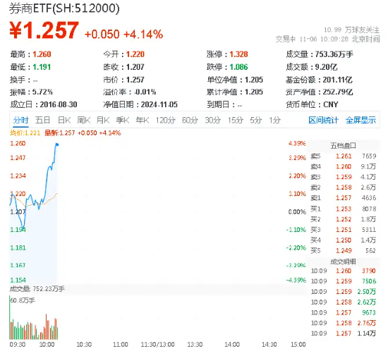 三股涨停！龙头券商集体上攻，券商ETF（512000）续涨逾4%，三重共振或驱动行业估值重估  第1张