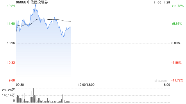 中信建投证券高开近5% 机构预计券商仍有反复活跃的机会  第1张